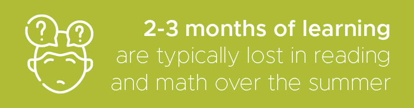 2-3 months of learning are typically lost in reading and math over the summer