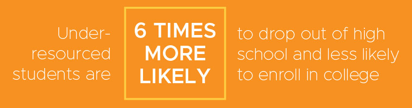 Under-resourced students are 6 TIMES MORE LIKELY to drop out of high school and less likely to enroll in college