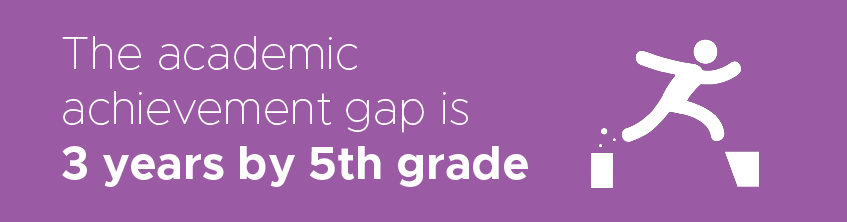The academic achievement gap is 3 years by 5th grade