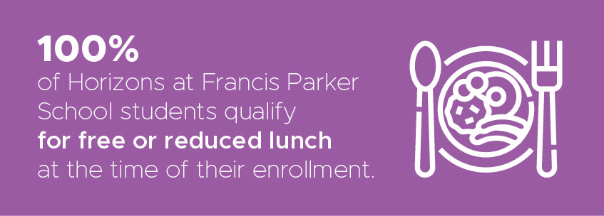 100% of Horizons at Francis Parker School students qualify for free or reduced lunch at the time of their enrollment