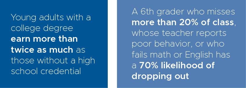 Young adults with a college degree earn more than twice as much as those without a high school credential; A 6th grader who missesmore than 20% of class, whose teacher reports poor behavior, or who fails math or English has a 70% likelihood of dropping out